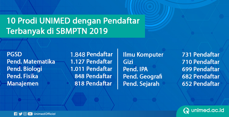 10 Prodi Favorit SBMPTN 2019 di Unimed