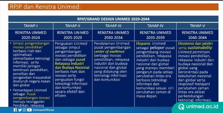 Wujudkan Capaian UNIMED, FE Sinkronkan Renstra Universitas dan Renstra Fakultas