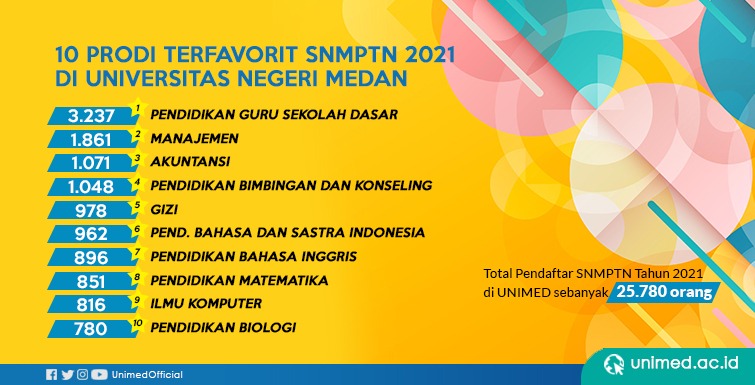 Peminat SNMPTN Unimed Tahun 2021 Meningkat Tinggi