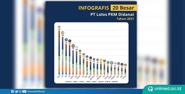 UNIMED Masuk 20 Besar Proposal yang Berhasil Lolos Pendanaan PKM 5 Bidang