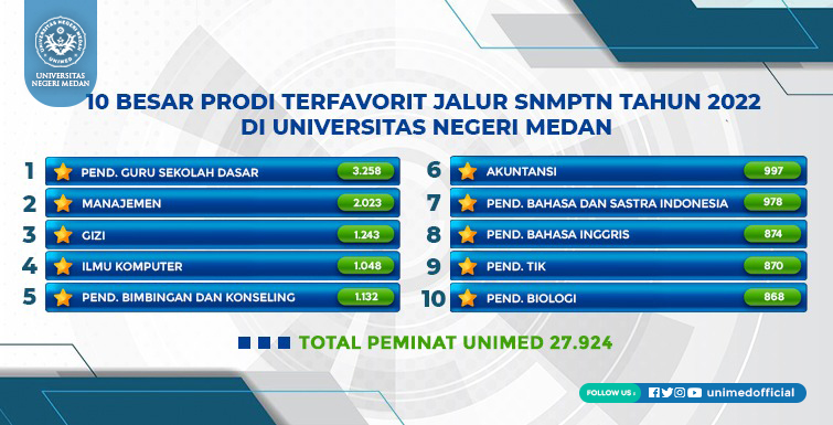 27.924 Bersaing masuk UNIMED jalur SNMPTN 2022, Berikut 3 Prodi Paling Ketat Persaingannya